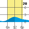 Laie Bay tide chart for Saturday, August 20, 2022