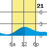 Laie Bay tide chart for Sunday, August 21, 2022