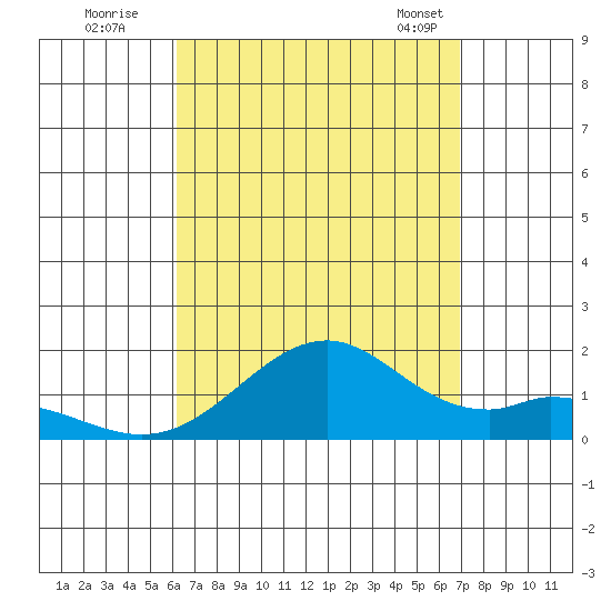 Laie Bay tide chart for Monday, August 22, 2022