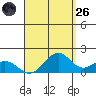 Laie Bay tide chart for Friday, August 26, 2022