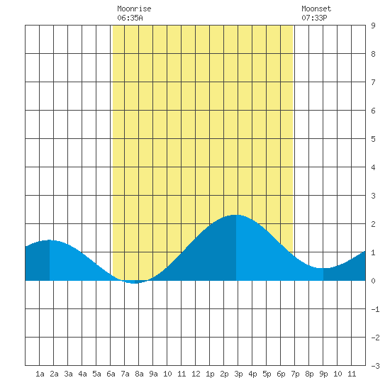 Laie Bay tide chart for Saturday, August 27, 2022