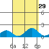 Laie Bay tide chart for Monday, August 29, 2022
