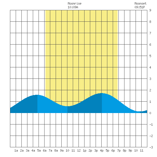 Laie Bay tide chart for Wednesday, August 31, 2022