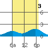 Laie Bay tide chart for Wednesday, August 3, 2022