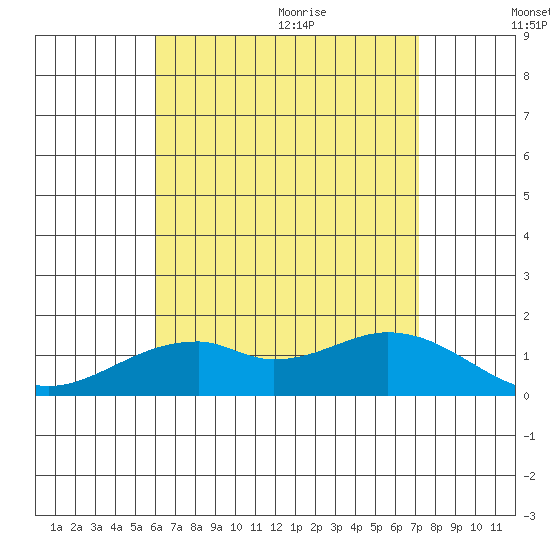 Laie Bay tide chart for Thursday, August 4, 2022