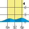 Laie Bay tide chart for Thursday, August 4, 2022