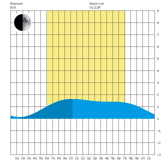Laie Bay tide chart for Friday, August 5, 2022