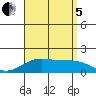 Laie Bay tide chart for Friday, August 5, 2022