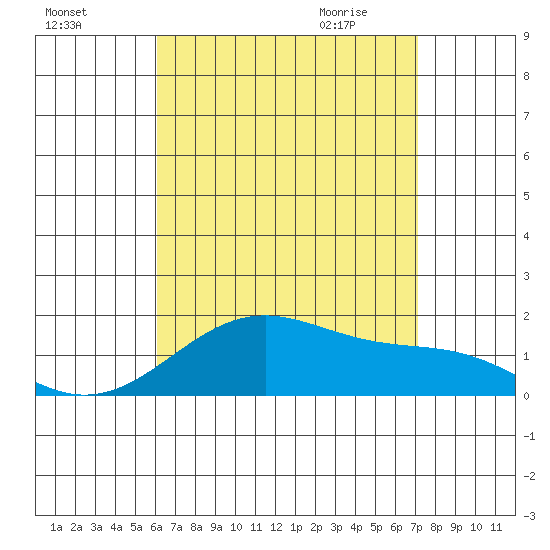 Laie Bay tide chart for Saturday, August 6, 2022