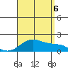 Laie Bay tide chart for Saturday, August 6, 2022