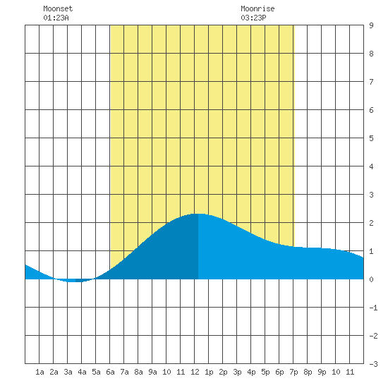 Laie Bay tide chart for Sunday, August 7, 2022