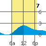 Laie Bay tide chart for Sunday, August 7, 2022