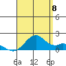 Laie Bay tide chart for Monday, August 8, 2022