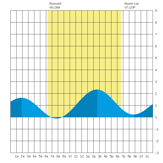 Laie Bay tide chart for Saturday, September 10, 2022