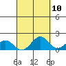 Laie Bay tide chart for Saturday, September 10, 2022