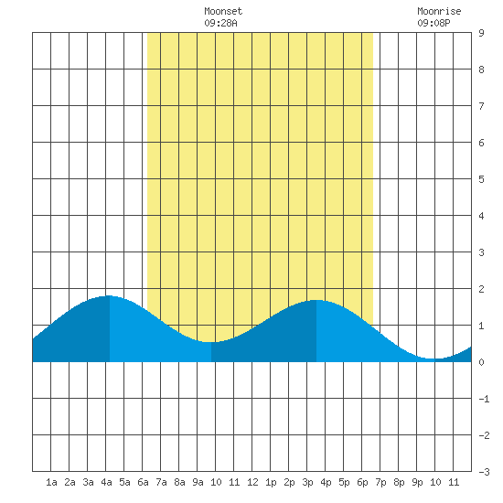 Laie Bay tide chart for Tuesday, September 13, 2022
