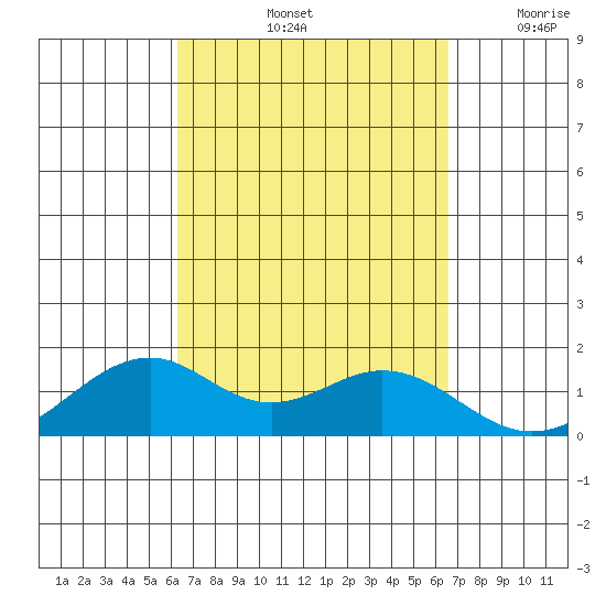 Laie Bay tide chart for Wednesday, September 14, 2022