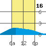 Laie Bay tide chart for Friday, September 16, 2022