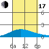 Laie Bay tide chart for Saturday, September 17, 2022