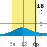 Laie Bay tide chart for Sunday, September 18, 2022