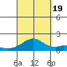 Laie Bay tide chart for Monday, September 19, 2022