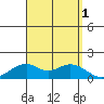 Laie Bay tide chart for Thursday, September 1, 2022