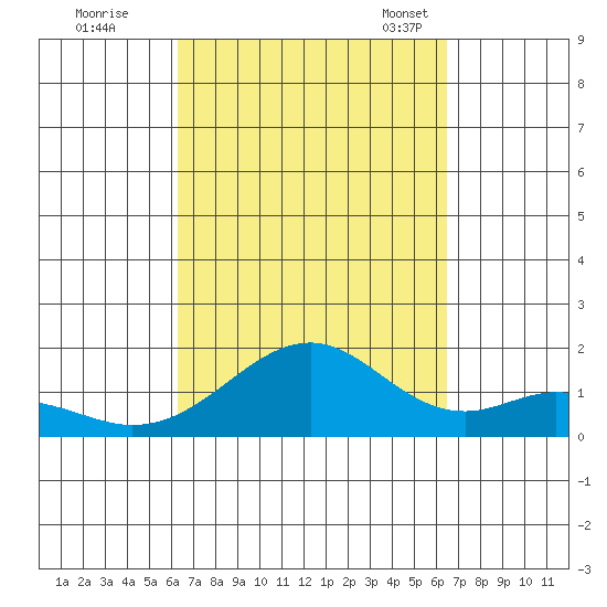 Laie Bay tide chart for Tuesday, September 20, 2022