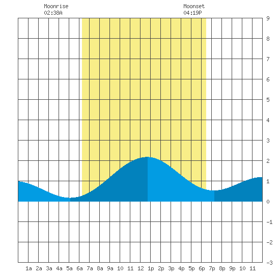 Laie Bay tide chart for Wednesday, September 21, 2022
