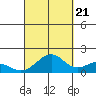 Laie Bay tide chart for Wednesday, September 21, 2022