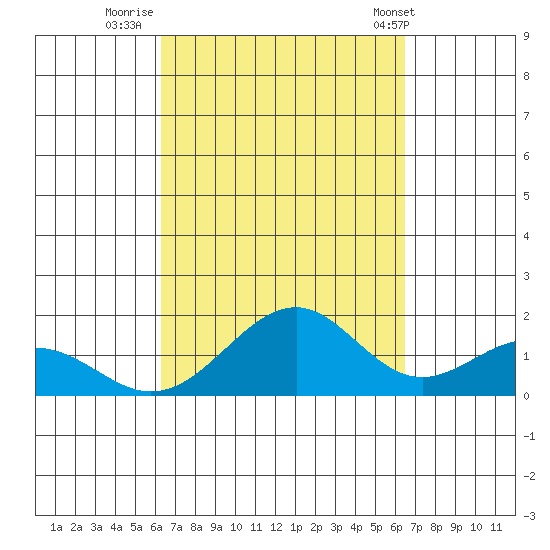 Laie Bay tide chart for Thursday, September 22, 2022