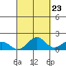 Laie Bay tide chart for Friday, September 23, 2022