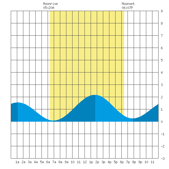 Laie Bay tide chart for Saturday, September 24, 2022
