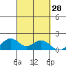 Laie Bay tide chart for Wednesday, September 28, 2022