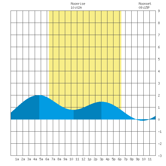 Laie Bay tide chart for Thursday, September 29, 2022