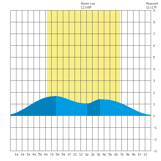 Laie Bay tide chart for Friday, September 2, 2022