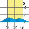 Laie Bay tide chart for Friday, September 2, 2022