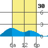 Laie Bay tide chart for Friday, September 30, 2022