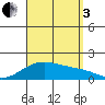 Laie Bay tide chart for Saturday, September 3, 2022