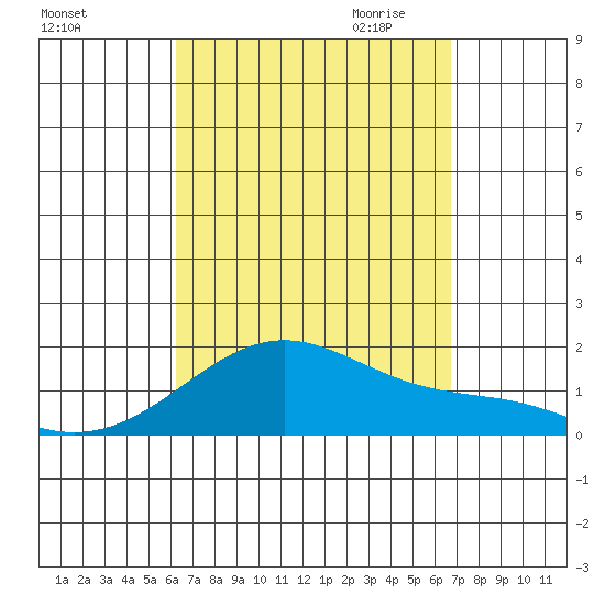 Laie Bay tide chart for Sunday, September 4, 2022