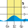 Laie Bay tide chart for Monday, September 5, 2022