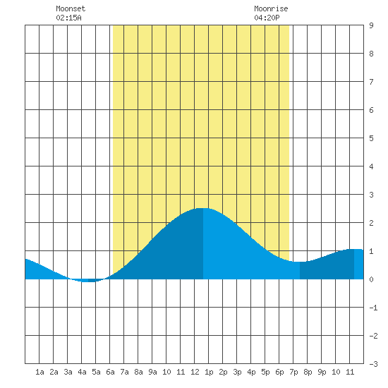 Laie Bay tide chart for Tuesday, September 6, 2022