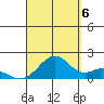 Laie Bay tide chart for Tuesday, September 6, 2022