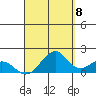 Laie Bay tide chart for Thursday, September 8, 2022