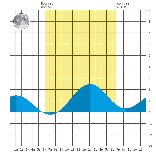 Laie Bay tide chart for Friday, September 9, 2022
