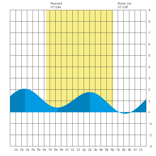 Laie Bay tide chart for Monday, October 10, 2022