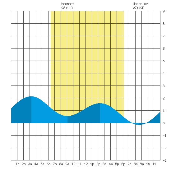 Laie Bay tide chart for Tuesday, October 11, 2022
