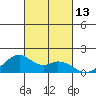 Laie Bay tide chart for Thursday, October 13, 2022