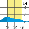 Laie Bay tide chart for Friday, October 14, 2022