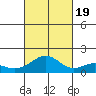 Laie Bay tide chart for Wednesday, October 19, 2022