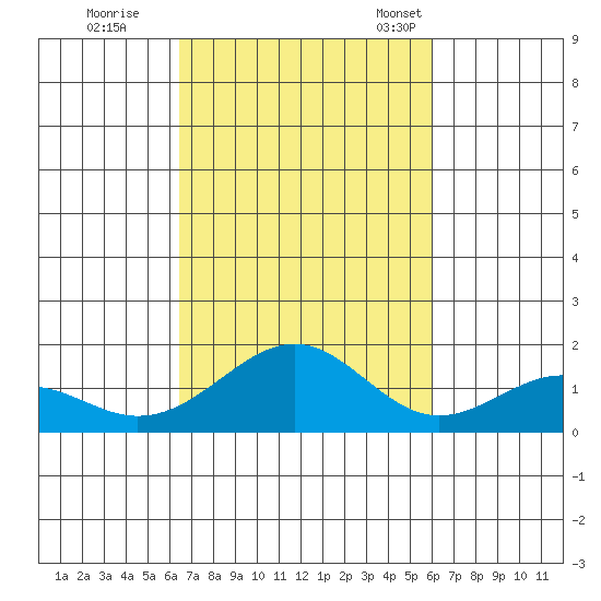 Laie Bay tide chart for Thursday, October 20, 2022